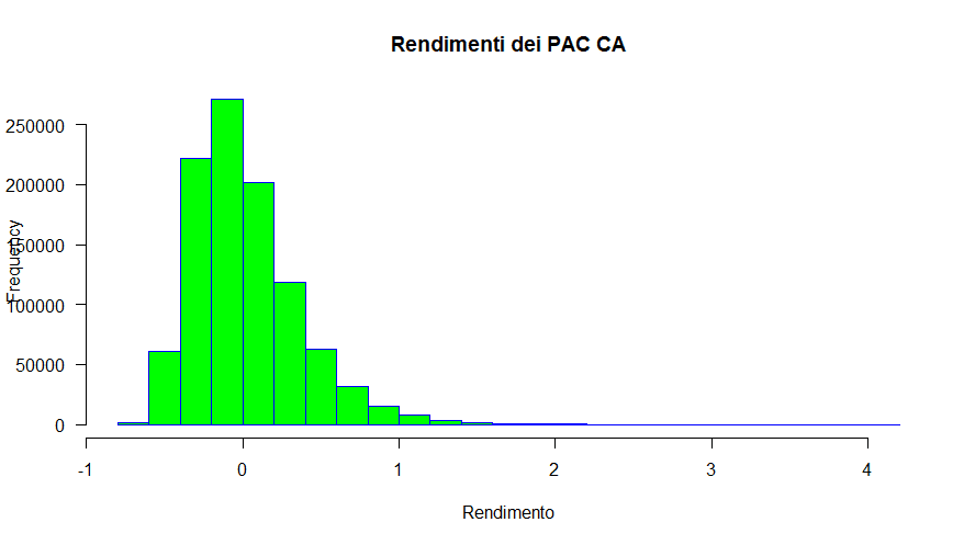 Fig. 32 – Distribuzione delle frequenze dei rendimenti di 1.000.000 di simulazioni Monte Carlo con tecniche non parametriche di Piani di Accumulo del Capitale Cost Averaging (a partire dai rendimenti del fondo Aberdeen)