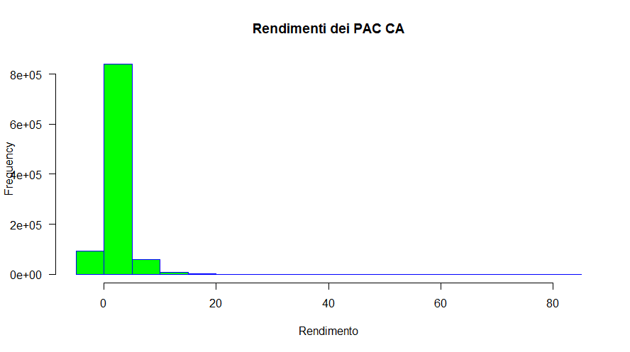Fig. 34 – Distribuzione delle frequenze dei rendimenti di 1.000.000 di simulazioni Monte Carlo con tecniche parametriche di Piani di Accumulo del Capitale Cost Averaging (media 0,50% e deviazione standard 5%)