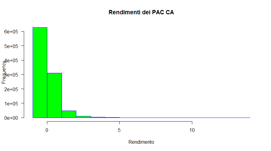 Fig. 36 – Distribuzione delle frequenze dei rendimenti di 1.000.000 di simulazioni Monte Carlo con tecniche parametriche di Piani di Accumulo del Capitale Cost Averaging (media 0% e deviazione standard 5%)