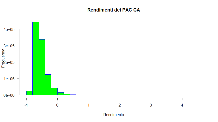 Fig. 38 – Distribuzione delle frequenze dei rendimenti di 1.000.000 di simulazioni Monte Carlo con tecniche parametriche di Piani di Accumulo del Capitale Cost Averaging (media -0,50% e deviazione standard 5%)
