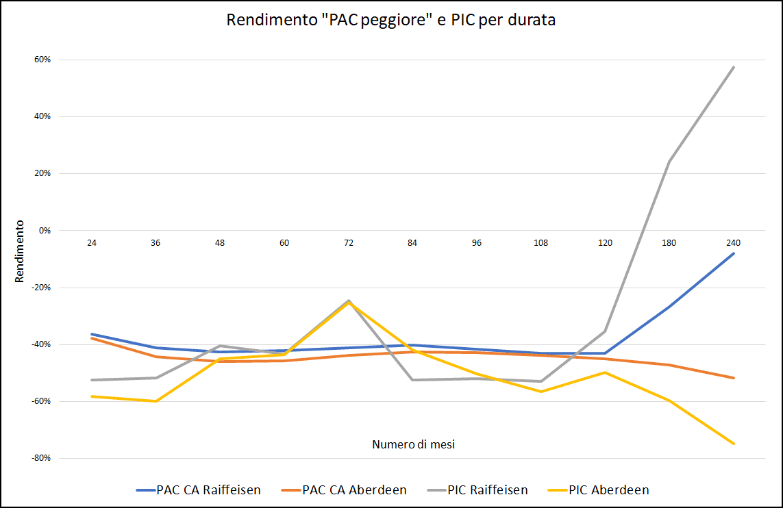 40 Grafico peggior PAC Cost Averaging