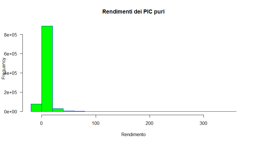 Fig. 44 – Distribuzione delle frequenze dei rendimenti di 1.000.000 di simulazioni Monte Carlo con tecniche parametriche dei PIC (media 0,50% e deviazione standard 5%)