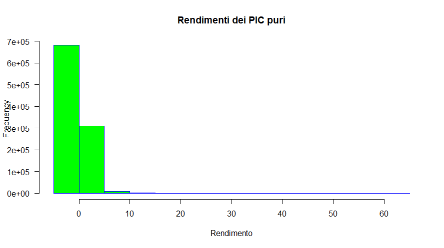 Fig. 46 – Distribuzione delle frequenze dei rendimenti di 1.000.000 di simulazioni Monte Carlo con tecniche parametriche dei PIC (media 0% e deviazione standard 5%)