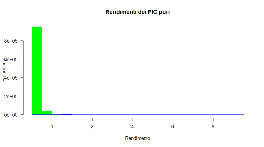 Fig. 48 – Distribuzione delle frequenze dei rendimenti di 1.000.000 di simulazioni Monte Carlo con tecniche parametriche dei PIC (media -0,50% e deviazione standard 5%)