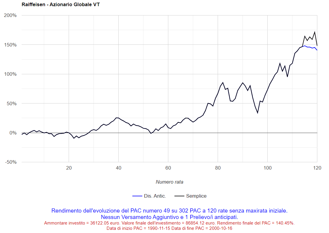 Fig. 50 – Raiffeisen: PAC Cost Averaging. Gestione attiva: Miglior PAC.