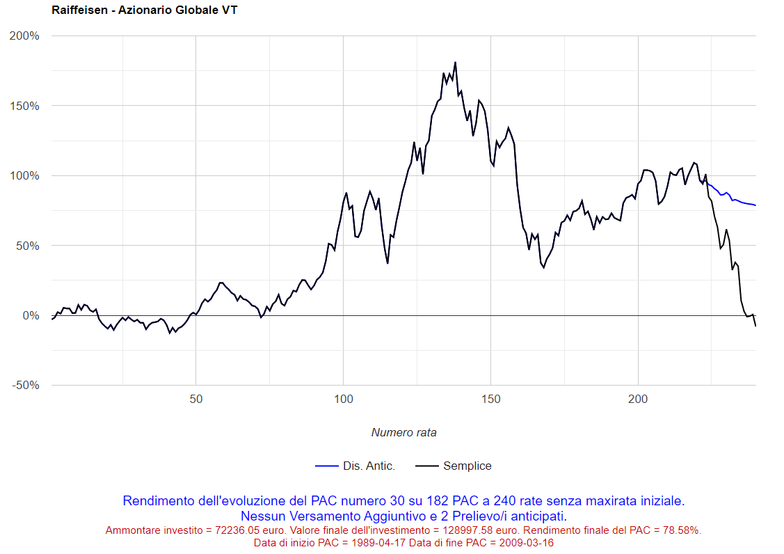 Fig. 51 – Raiffeisen: PAC Cost Averaging. Gestione attiva: 30° PAC ventennale.