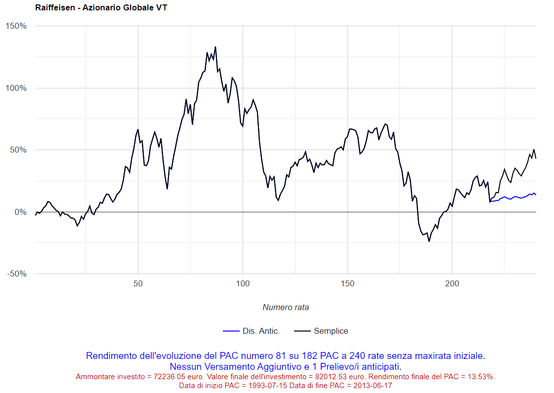 Fig. 52 – Raiffeisen: PAC Cost Averaging. Gestione attiva: 81° PAC ventennale.