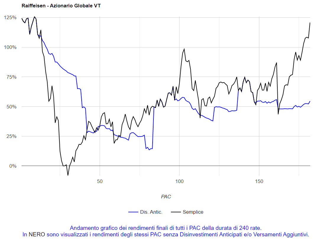 Fig. 53 – Raiffeisen: PAC Cost Averaging. Gestione attiva: tutti i PAC ventennali (prelievo del 90%).