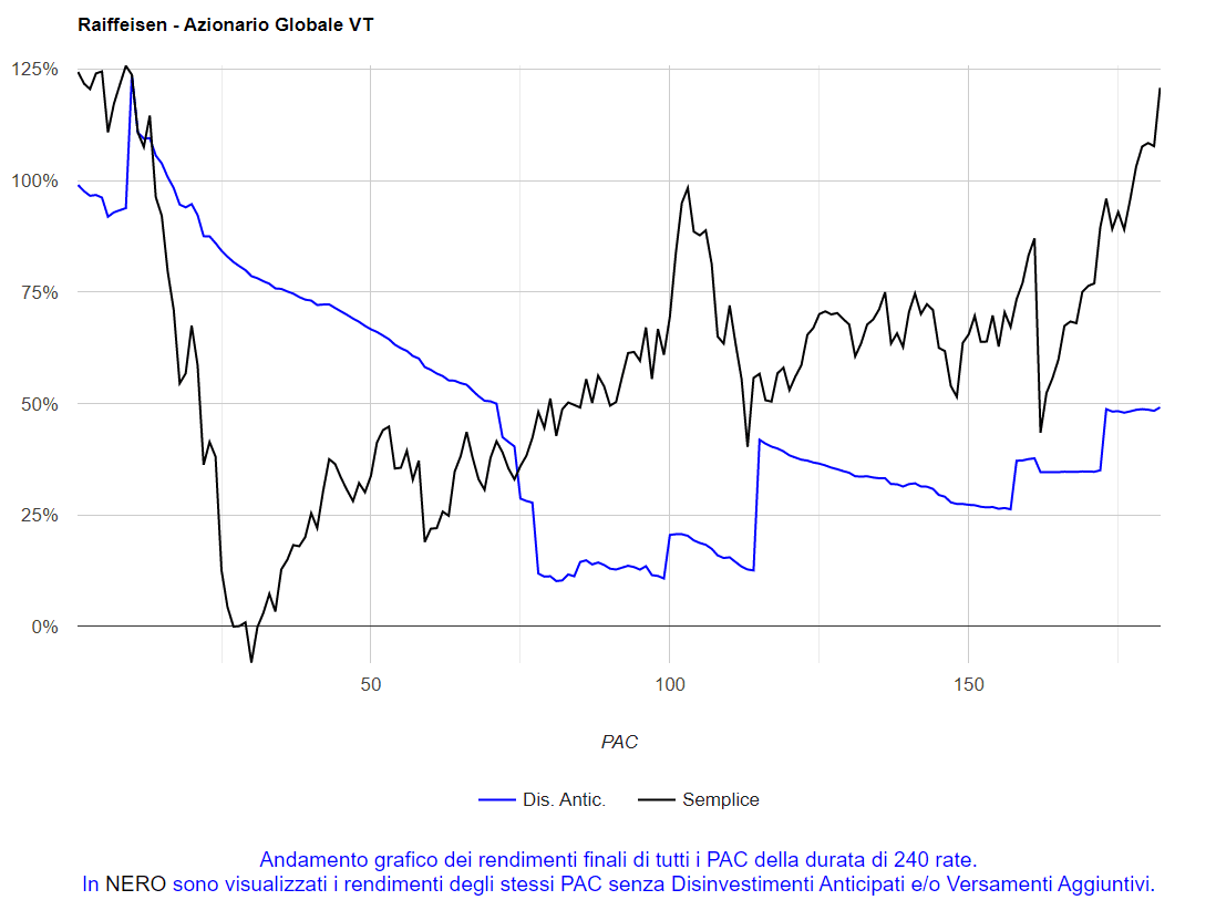 Fig. 54 – Raiffeisen: PAC Cost Averaging. Gestione attiva: tutti i PAC ventennali (prelievo del 75%).