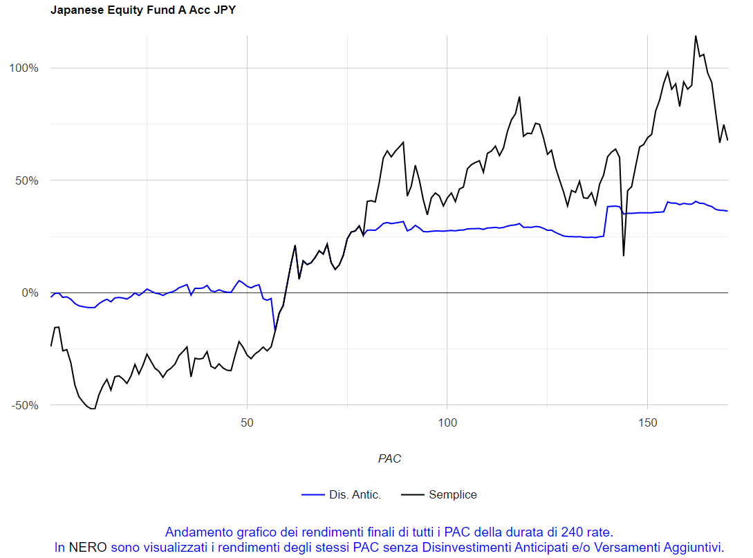 Fig. 56 – Aberdeen: PAC Cost Averaging. Gestione attiva: tutti i PAC ventennali (prelievo del 75%).