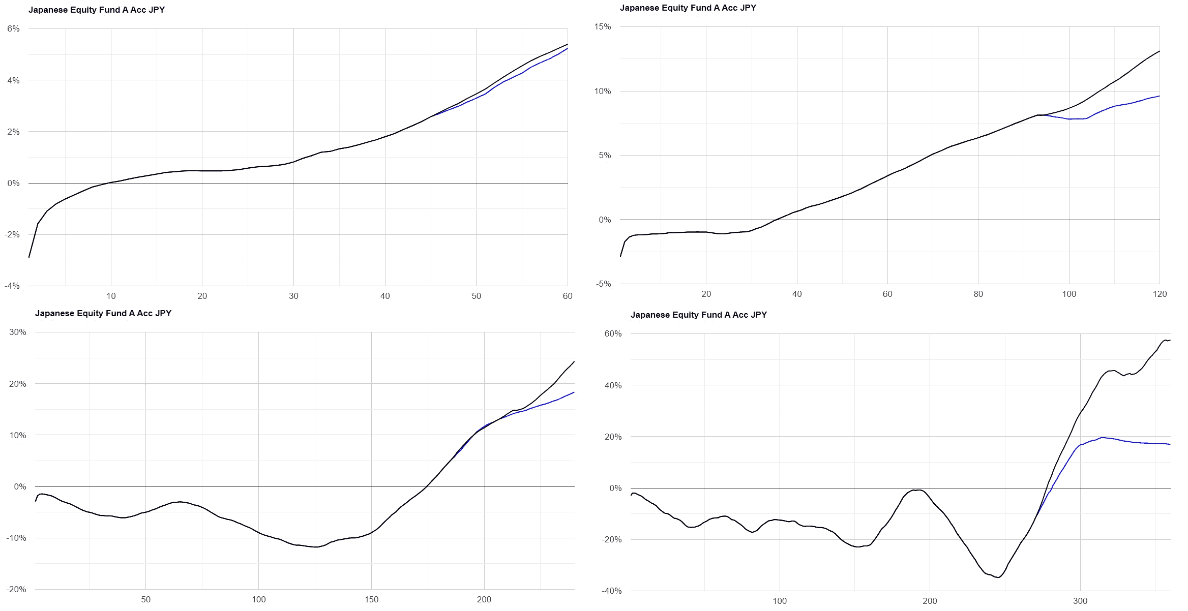 Fig. 57 – Aberdeen: PAC Cost Averaging. Gestione attiva: rendimento medio per rata versata. 
Durata PAC: 5, 10, 20 e 30 anni.