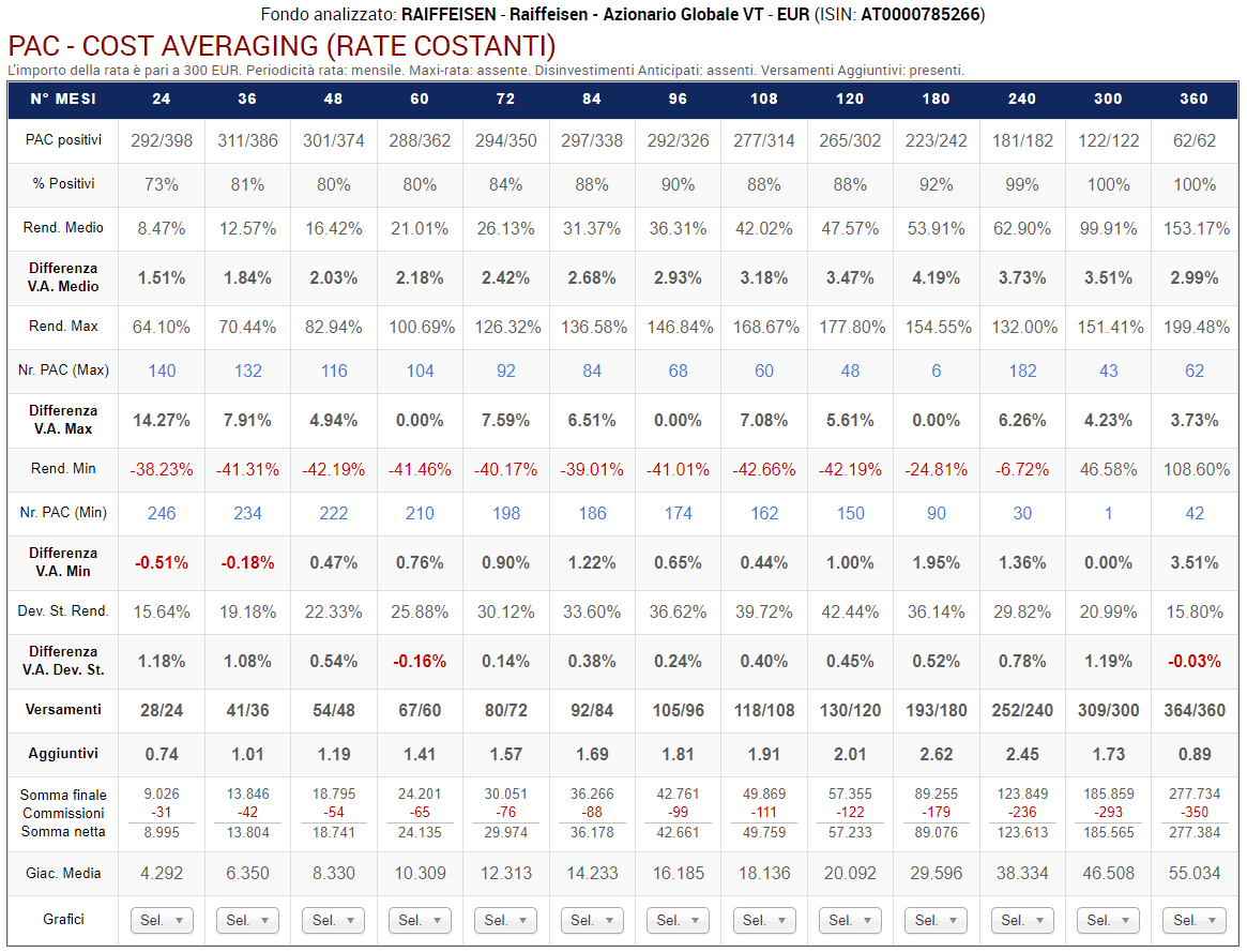 59 Raiffeisen Versamenti Aggiuntivi default si durata max no drawdown