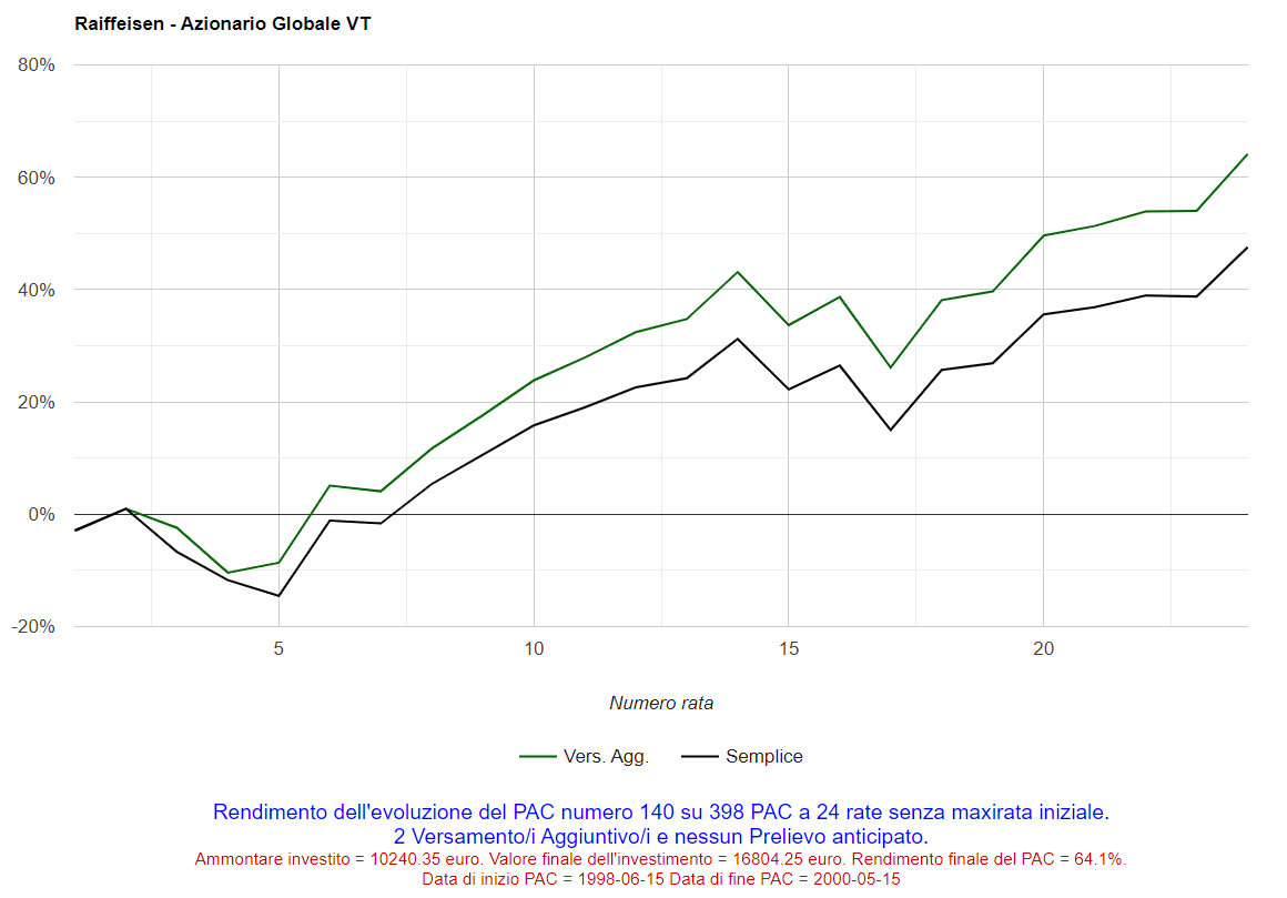 Fig. 60 – Raiffeisen: PAC Cost Averaging con Versamenti aggiuntivi. PAC nr. 140 biennale (Nr. Rate aggiuntivo = 5).