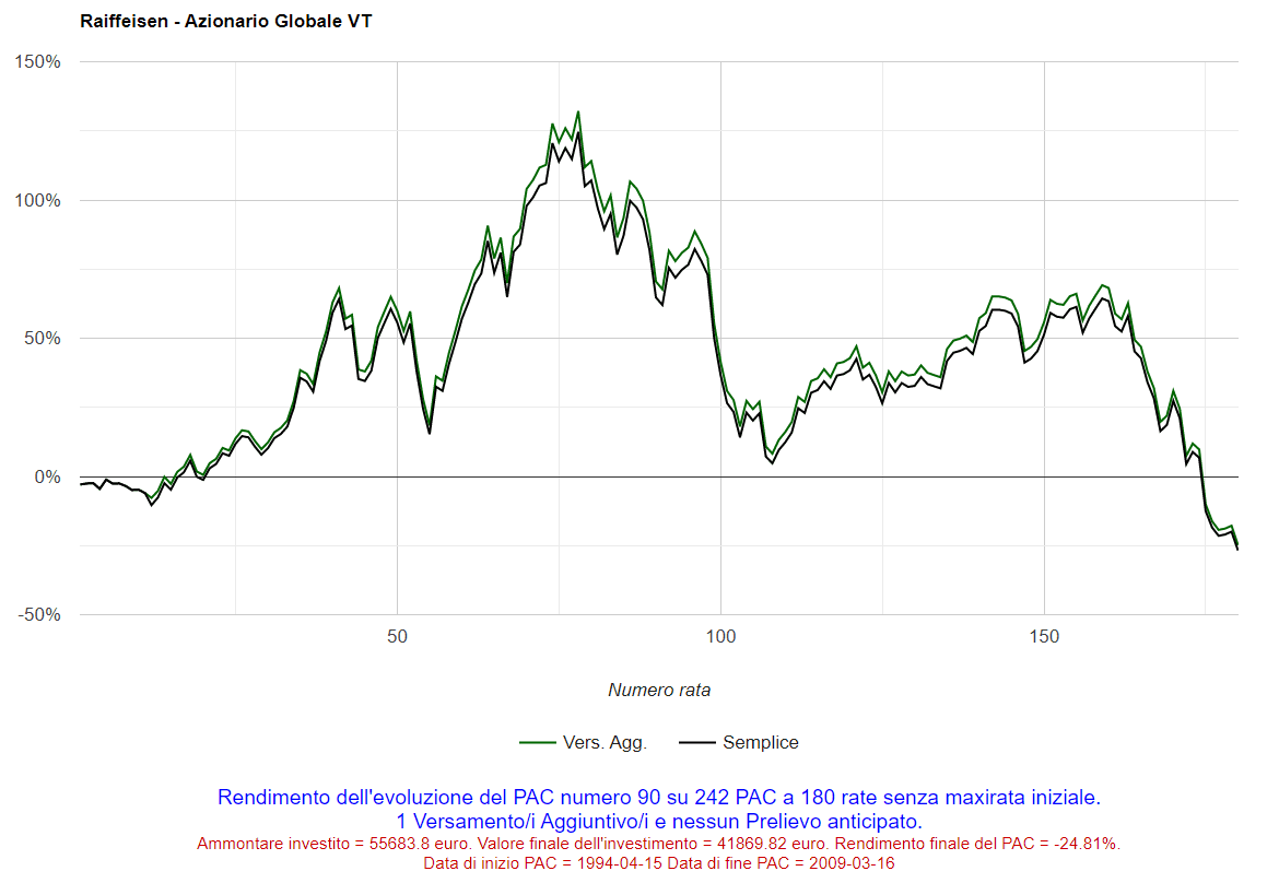 Fig. 61 – Raiffeisen: PAC Cost Averaging con Versamenti aggiuntivi. PAC nr. 140 biennale (Nr. Rate aggiuntivo = 5).