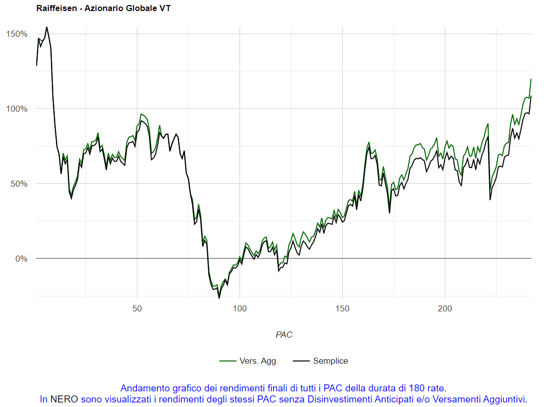 Fig. 62 – Raiffeisen: PAC Cost Averaging con Versamenti aggiuntivi. Tutti i PAC della durata di 15 anni (V.A. pari a 5 rate standard).