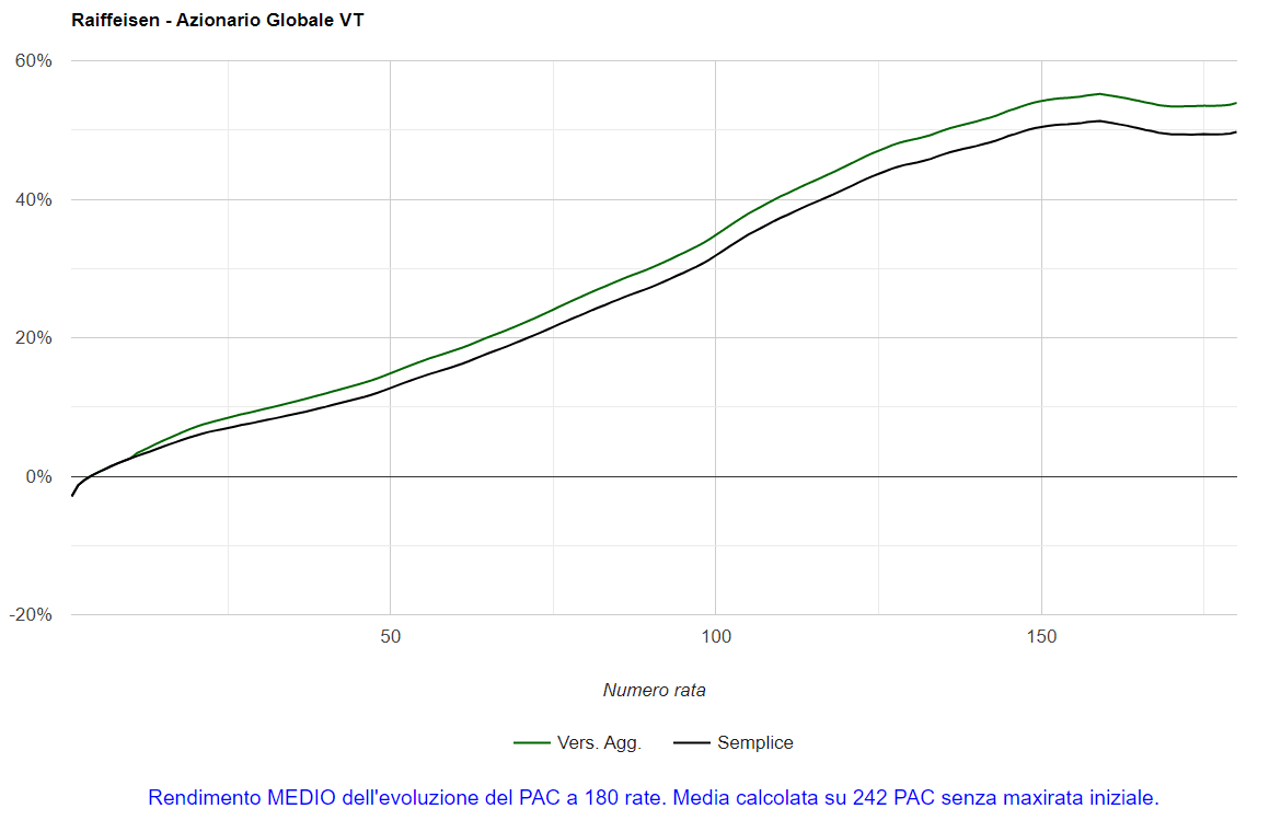 Fig. 63 – Raiffeisen: PAC Cost Averaging con Versamenti aggiuntivi. Rendimento medio per rata dei PAC della durata di 15 anni (V.A. pari a 5 rate standard).