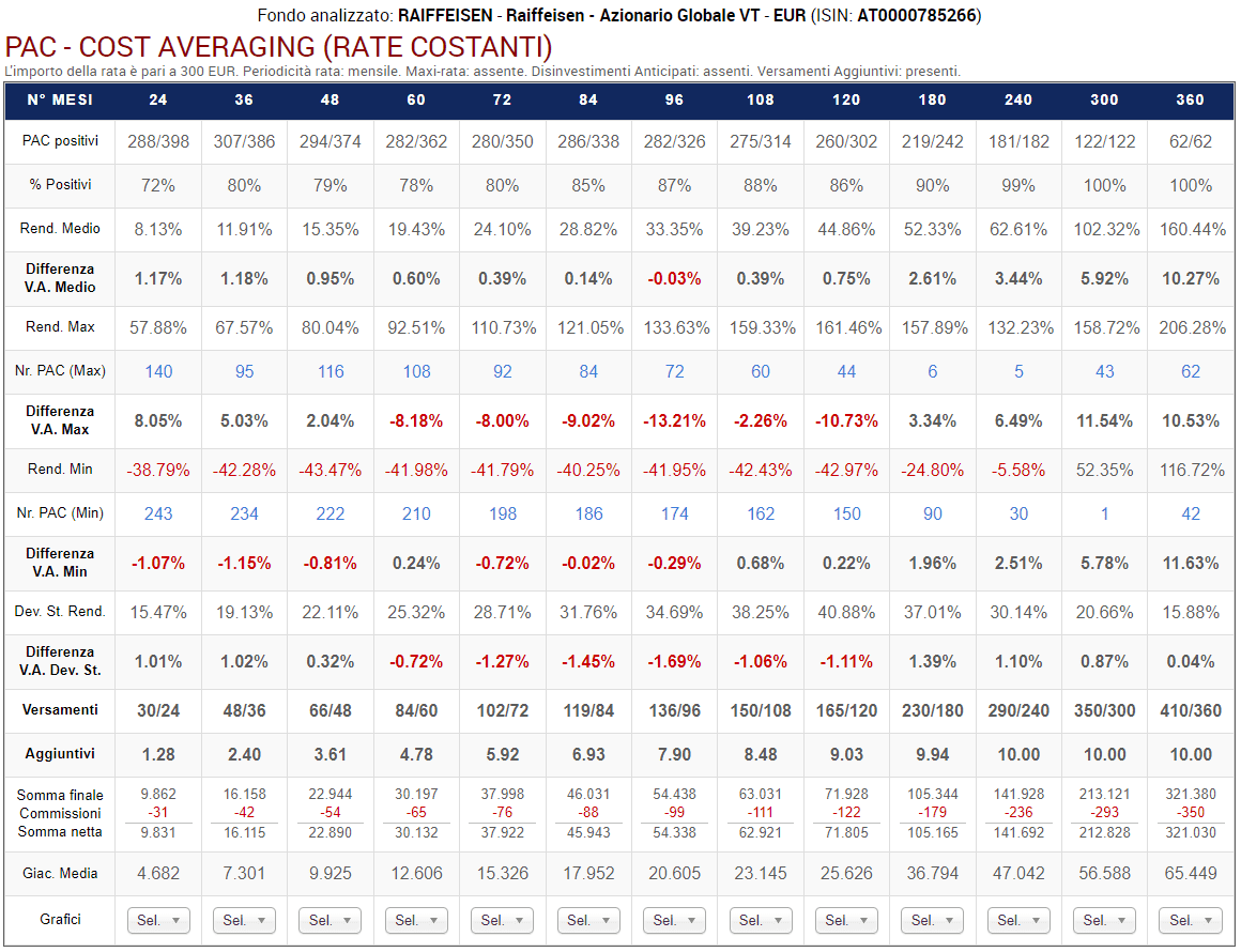 64 Raiffeisen Versamenti Aggiuntivi default si durata max si drawdown