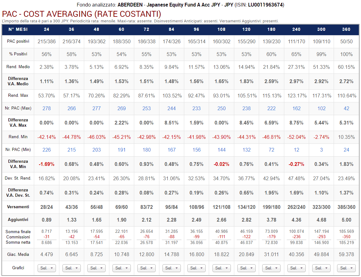 65 Aberdeen Versamenti Aggiuntivi default si durata max no drawdown