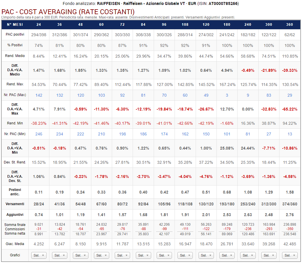 66 Raiffeisen Gestione Attiva Versamenti Aggiuntivi default si durata max no drawdown