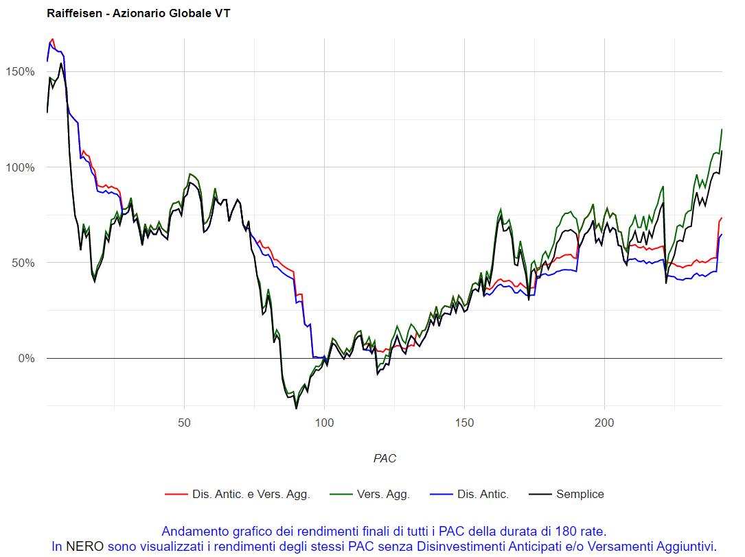 Fig. 67 – Raiffeisen: PAC Cost Averaging con Gestione attiva e Versamenti aggiuntivi. Tutti i PAC della durata di 15 anni (V.A. con durata massima selezionata e drawdown non selezionato).