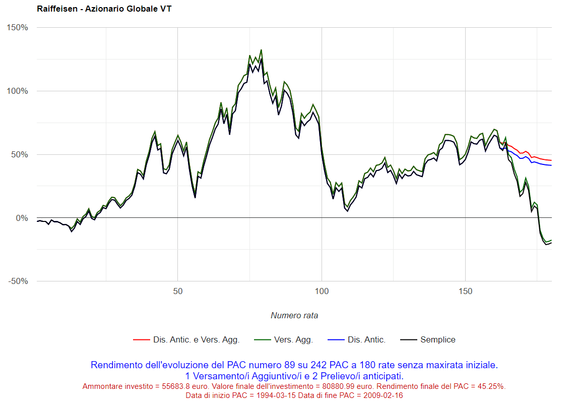 Fig. 68 – Raiffeisen: PAC Cost Averaging della durata di 15 anni con Gestione attiva e Versamenti aggiuntivi. PAC nr. 89 (Drawdown non selezionato).