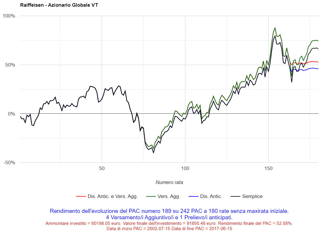 Fig. 69 – Raiffeisen: PAC Cost Averaging della durata di 15 anni con Gestione attiva e Versamenti aggiuntivi. PAC nr. 188 (Drawdown non selezionato).