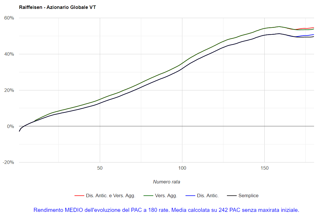 Fig. 70 – Raiffeisen: PAC Cost Averaging della durata di 15 anni con Gestione attiva e Versamenti aggiuntivi. Rendimento medio per rata dei 218 PAC (Drawdown non selezionato).