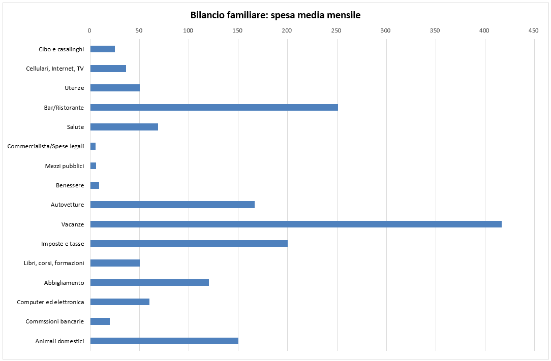 Bilancio familiare - Grafico