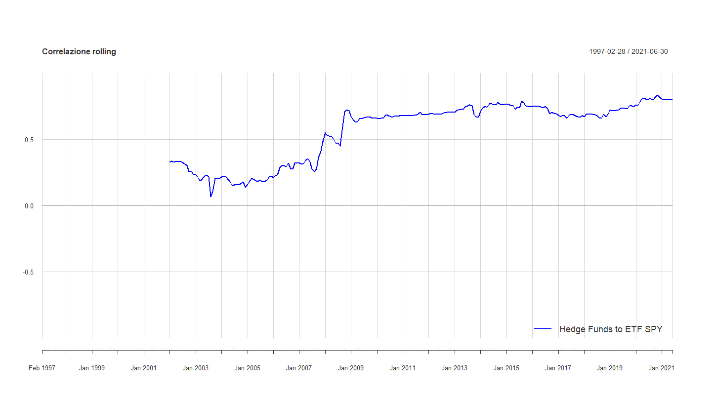 05 Correlazione rolling hedge fund SPY