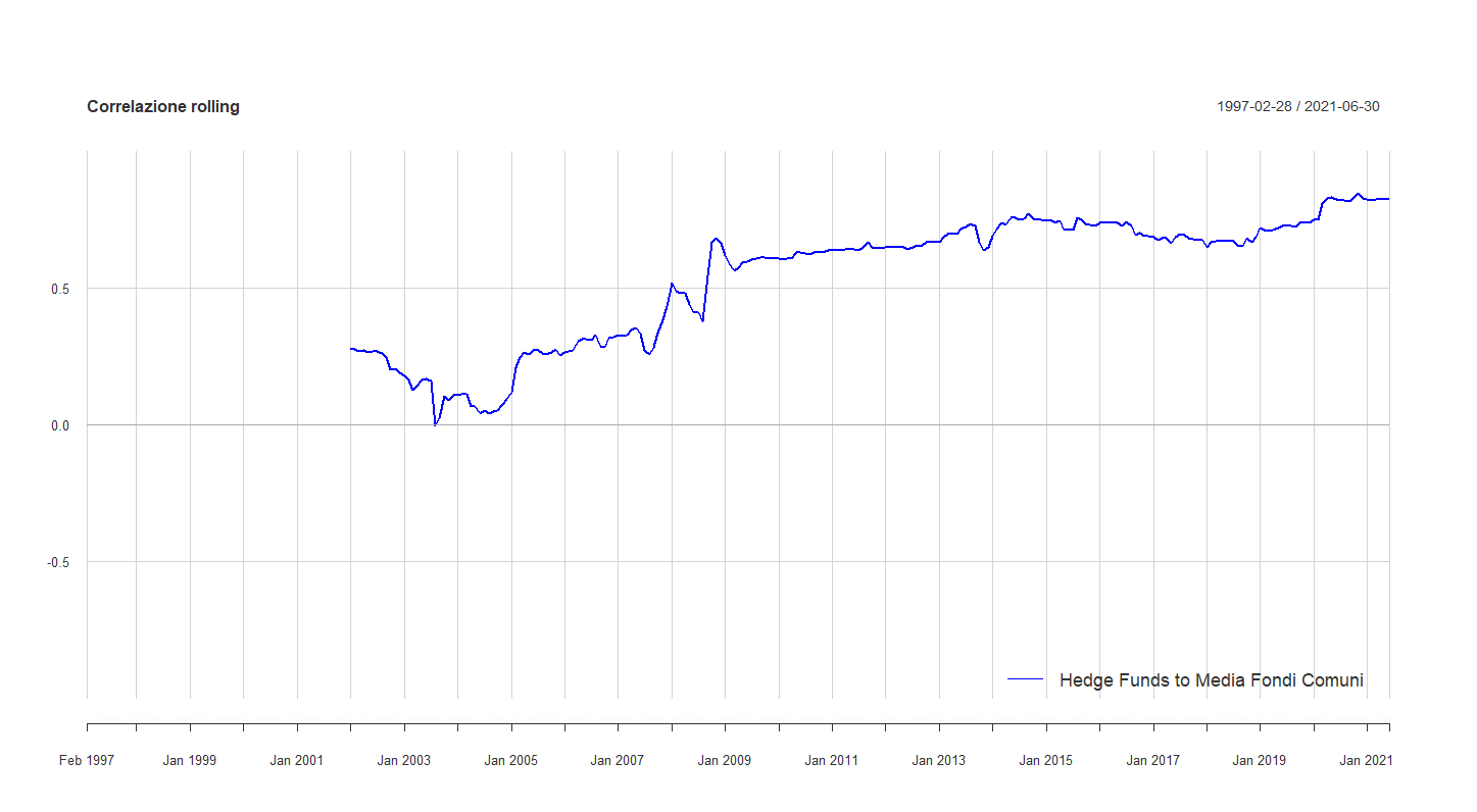 06 Correlazione rolling hedge fund fondi comuni