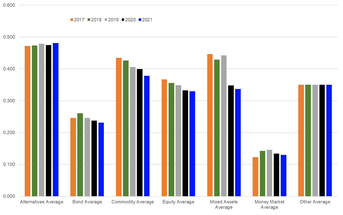 01 21 12 31 Graph 021 Average TER