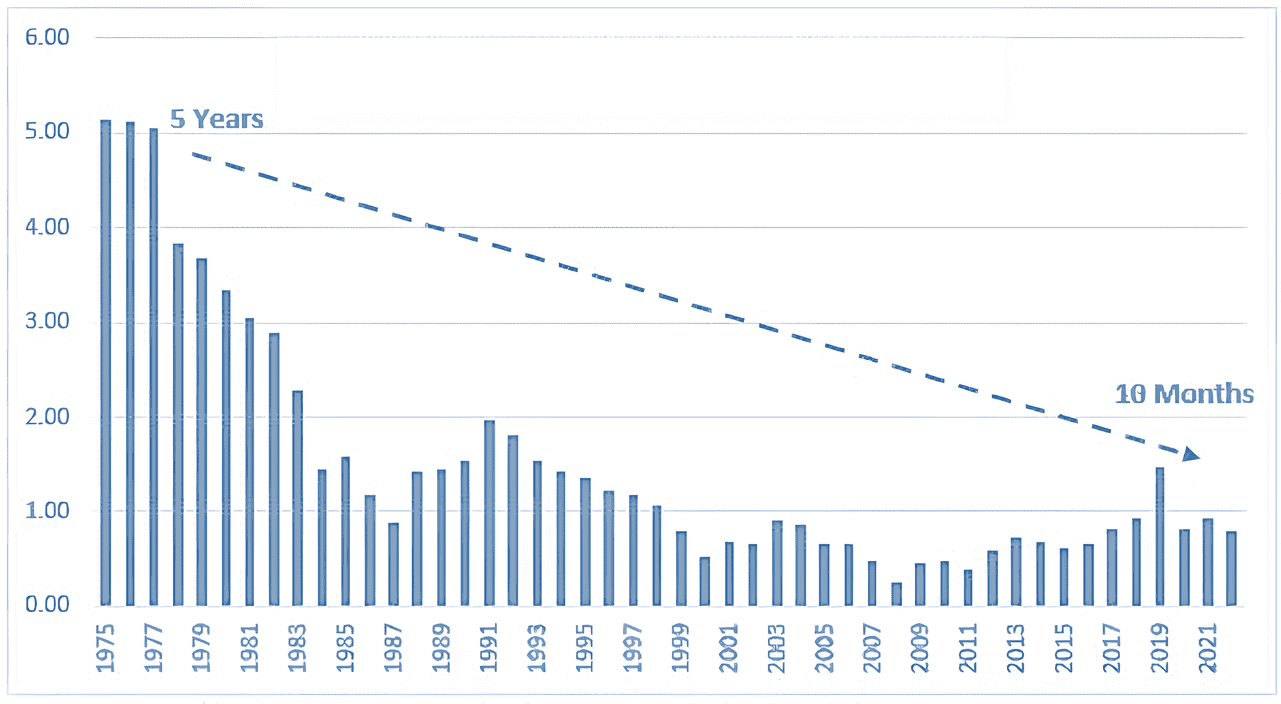 19 Average holding period for stocks nyse nasdaq