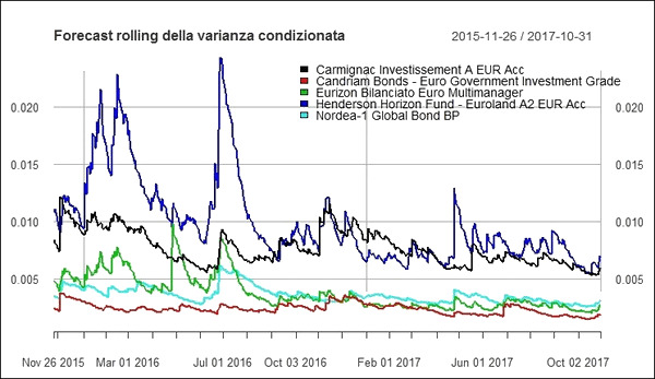 Modelli GARCH univariati e multivariati