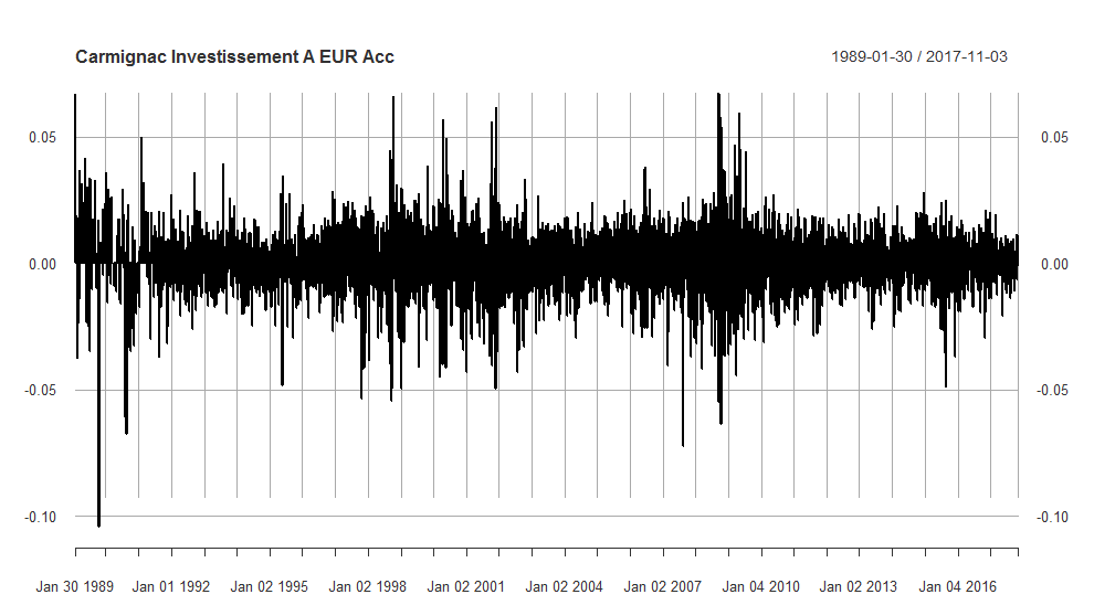 01 Rendimenti giornalieri Carmignac Investissment