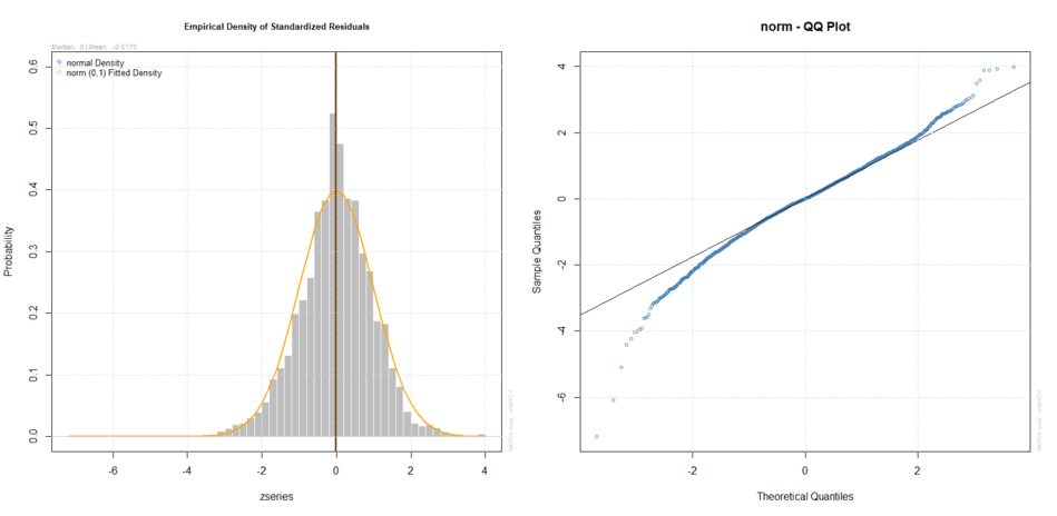 05 Densit empirica e teorica e Q-Q Plot dei residui standardizzati normale