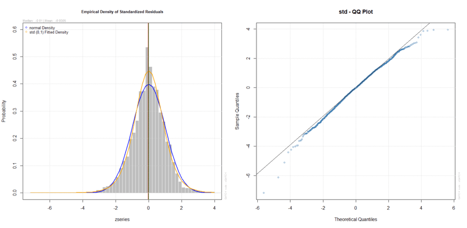 06 Densit empirica e teorica e Q-Q Plot dei residui standardizzati t di Student