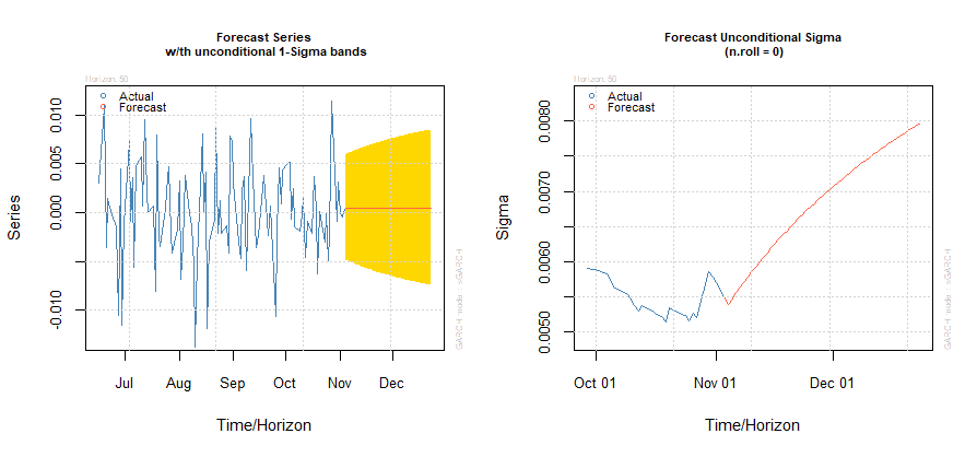 07 Forecast della serie storica e della volatilit