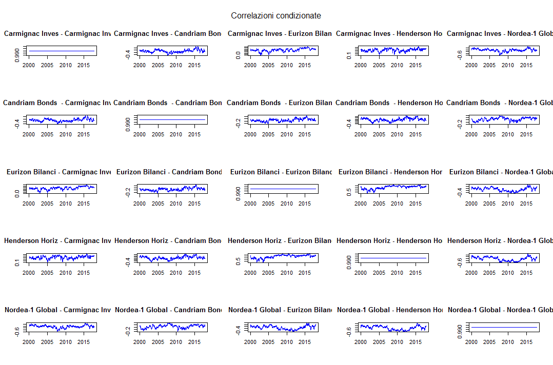 11 DCC GARCH Correlazioni condizionate