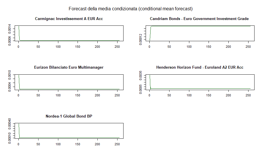 12 DCC GARCH Forecast della media condizionata di ciascun fondo