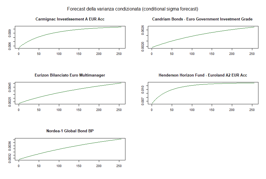 13 DCC GARCH Forecast della varianza condizionata di ciascun fondo