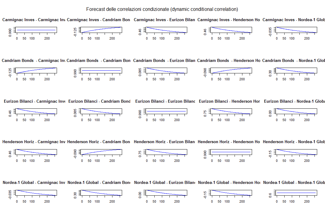 14 DCC GARCH Forecast delle correlazioni condizionate