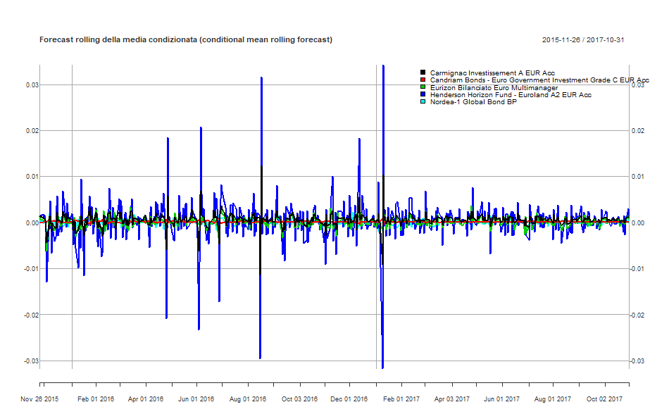 15 DCC GARCH Forecast rolling della media condizionata di ciascun fondo