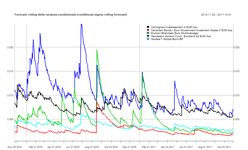 16 DCC GARCH Forecast rolling della varianza condizionata di ciascun fondo