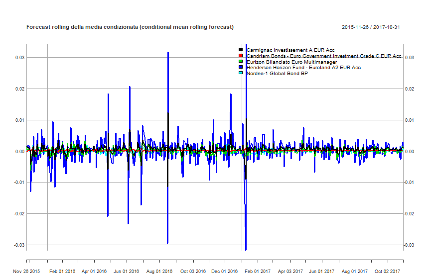 17 GO GARCH Forecast rolling della media condizionata di ciascun fondo