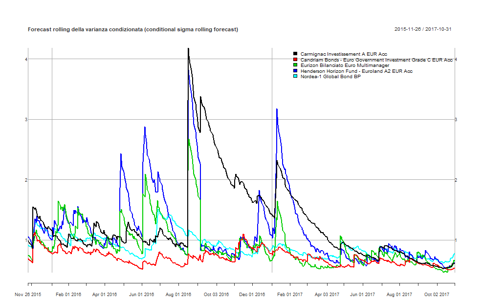18 GO GARCH Forecast rolling della varianza condizionata di ciascun fondo
