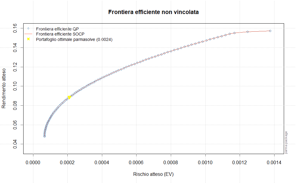 20 DCC GARCH Frontiera efficiente non vincolata