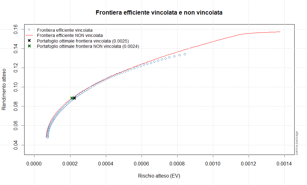 21 DCC GARCH Frontiera efficiente vincolata e non vincolata