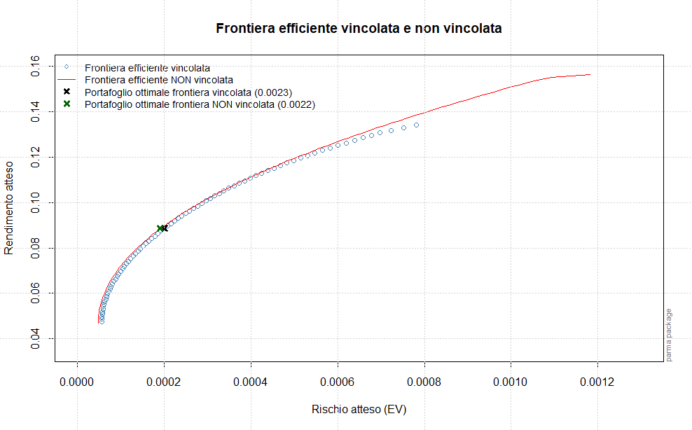 23 GO GARCH Frontiera efficiente vincolata e non vincolata