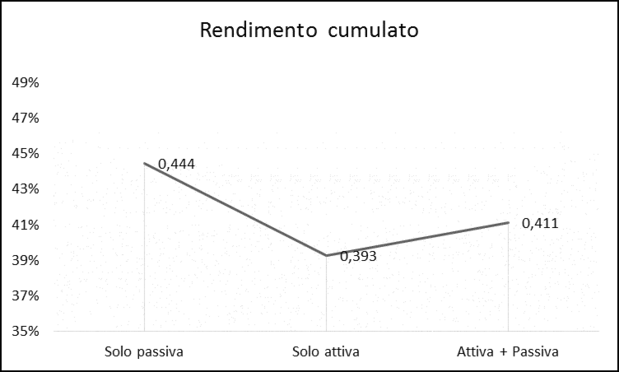 Gestione attiva passiva e mista Rendimento