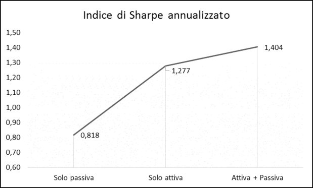 Gestione attiva passiva e mista Sharpe